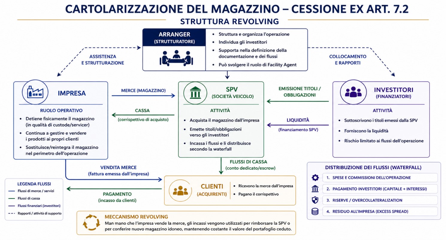 Riforma delle cartolarizzazioni: anche le scorte di magazzino possono essere oggetto di securitization - Be Bankers Riforma delle cartolarizzazioni: anche le scorte di magazzino possono essere oggetto di securitization - Be Bankers